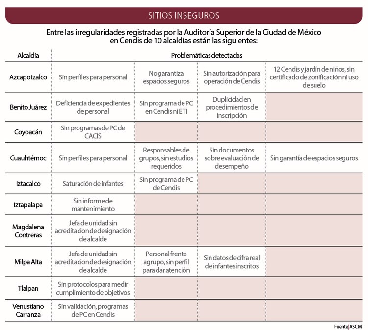Entre las irregularidades registradas por la Auditoría Superior de la Ciudad de México
en Cendis de 10 alcaldías están las siguientes: