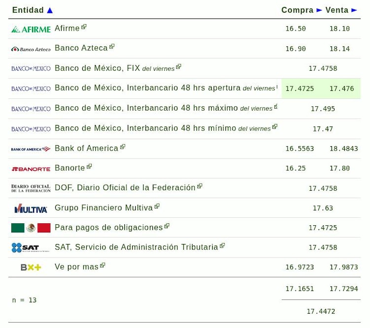 Este es el precio del dólar hoy.