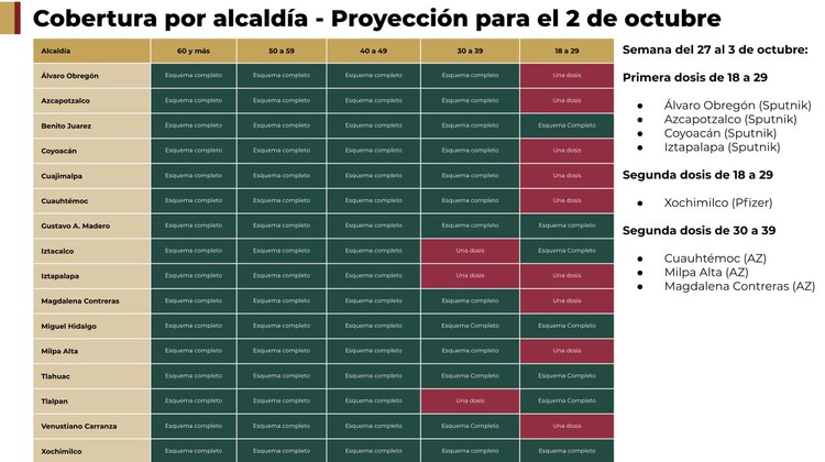 Proyección de vacunación COVID en alcaldías de CDMX.