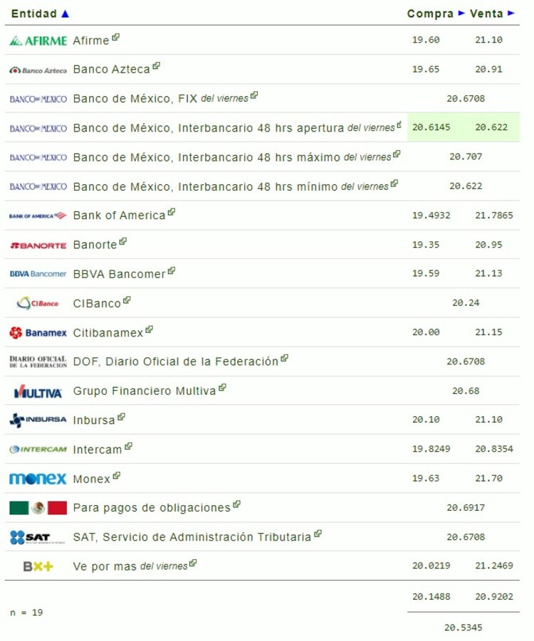 Este es el precio del dólar en bancos hoy 6 de enero.