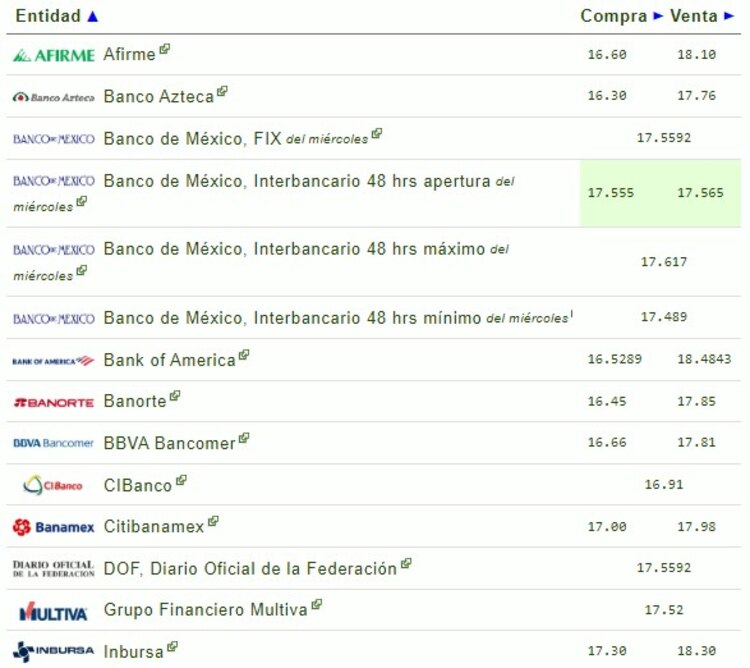 Este es el precio del dólar en México para este jueves.