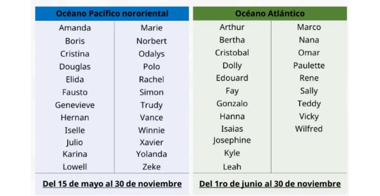 Nombres de los ciclones tropicales 2026