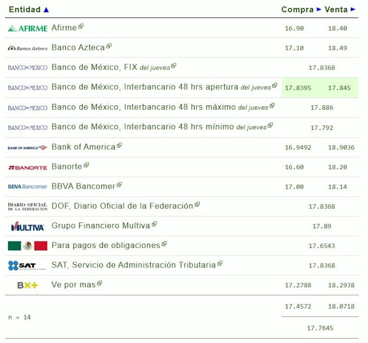 Este es el precio del dólar hoy.
