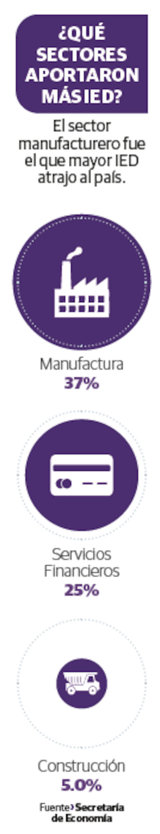 ¿Qué sectores aportaron más IED?