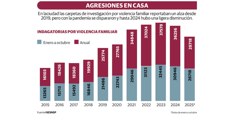En la ciudad las carpetas de investigación por violencia familiar reportaban un alza desde 2019, pero con la pandemia se dispararon y hasta 2024 hubo una ligera disminución.