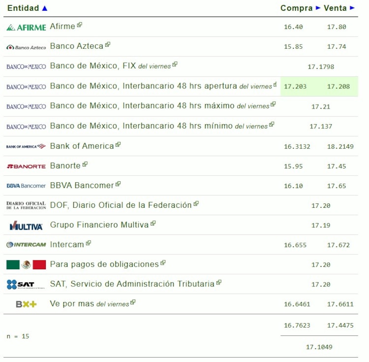 Este es el precio del dólar hoy.