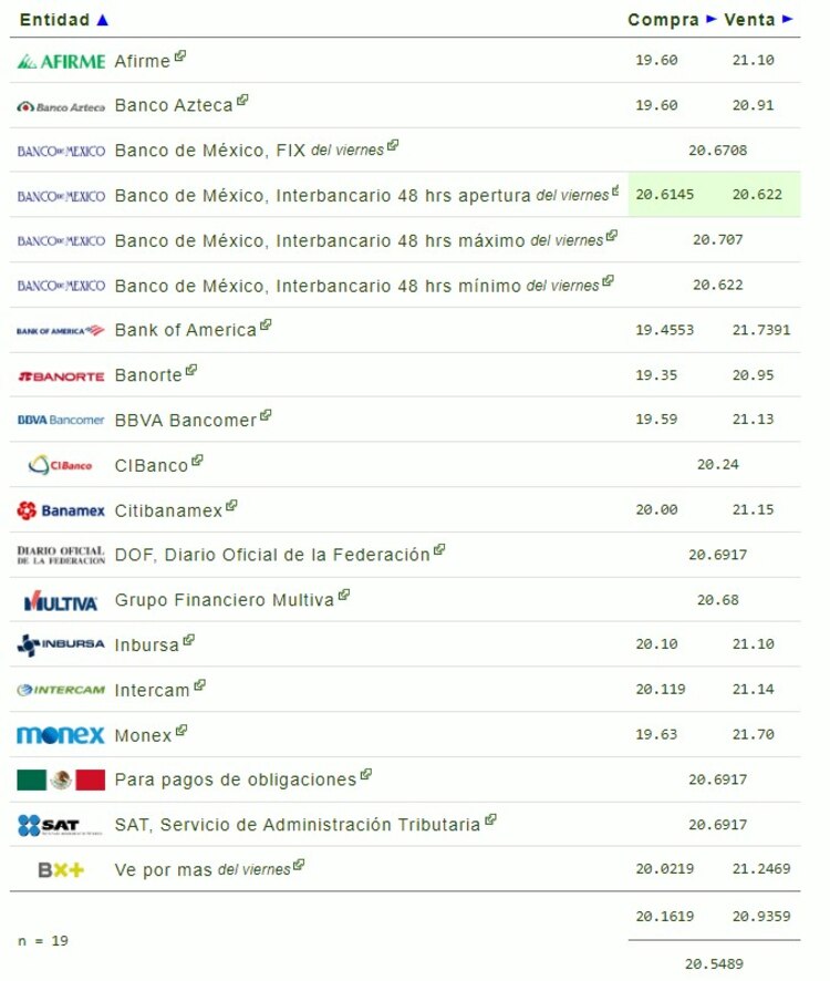 Este es el precio del dólar en bancos.
