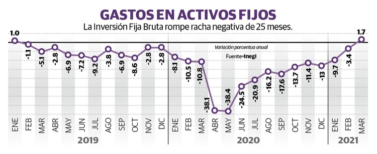 Gráfico