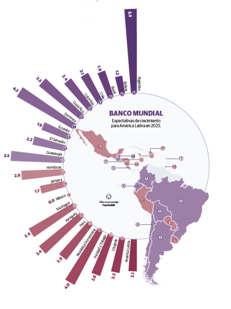 Expectativas de crecimiento para América Latina en 2025.