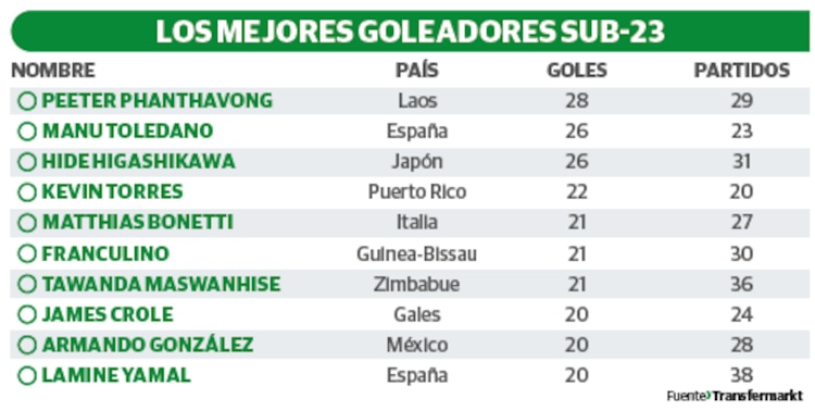 Los mejores goleadores Sub-23