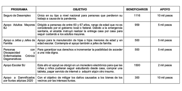 Los 6 programas entregados por el alcalde Santiago Taboada.