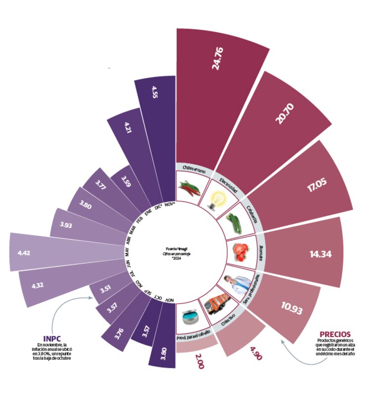 Inflación repunta durante noviembre y alcanza 3.80%