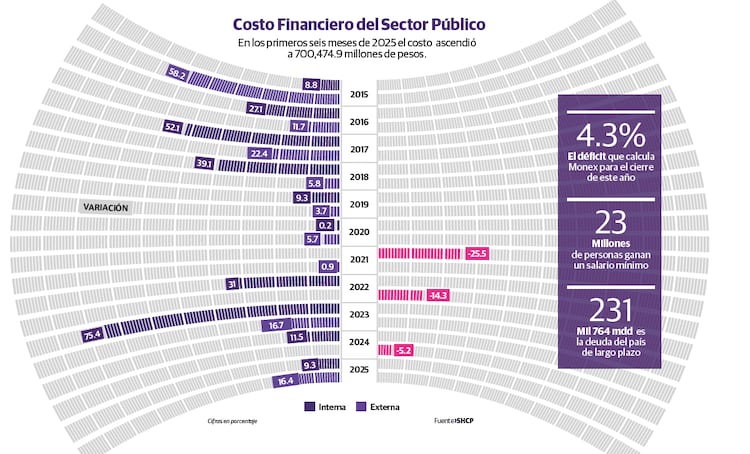 Costo Financiero del Sector Público