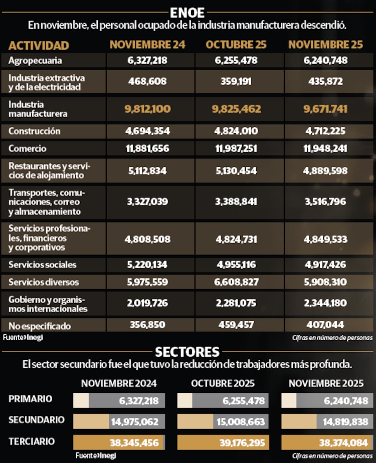 En noviembre, el personal ocupado de la industria manufacturera descendió.