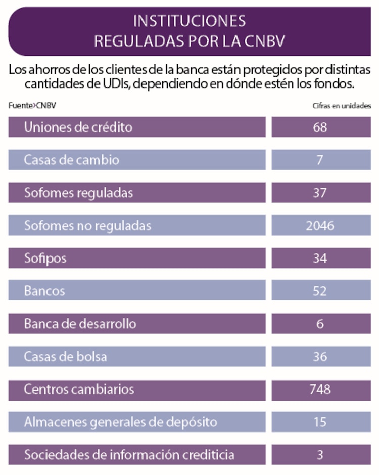 Instituciones reguladas por la CNBV