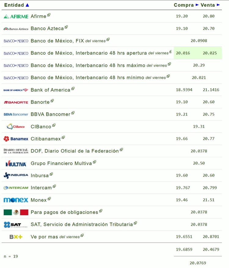 Este es el precio del dólar en bancos hoy domingo 3 de octubre.