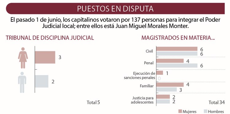 El pasado 1 de junio, los capitalinos votaron por 137 personas para integrar el Poder Judicial local; entre ellos está Juan Miguel Morales Monter.