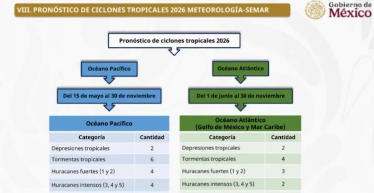 Pronóstico de ciclones tropicales 2026