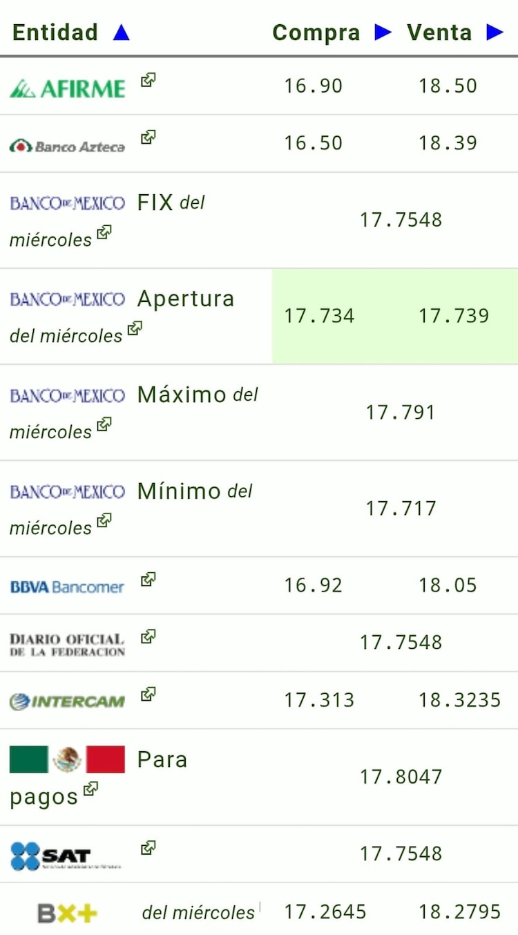 Este es el precio del dólar hoy.