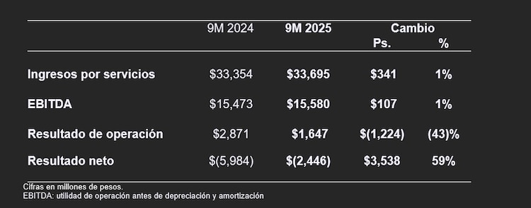 La compañía registró pérdida neta de 2,446 millones de pesos, en comparación con pérdida de 5,984 millones de pesos hace un año.