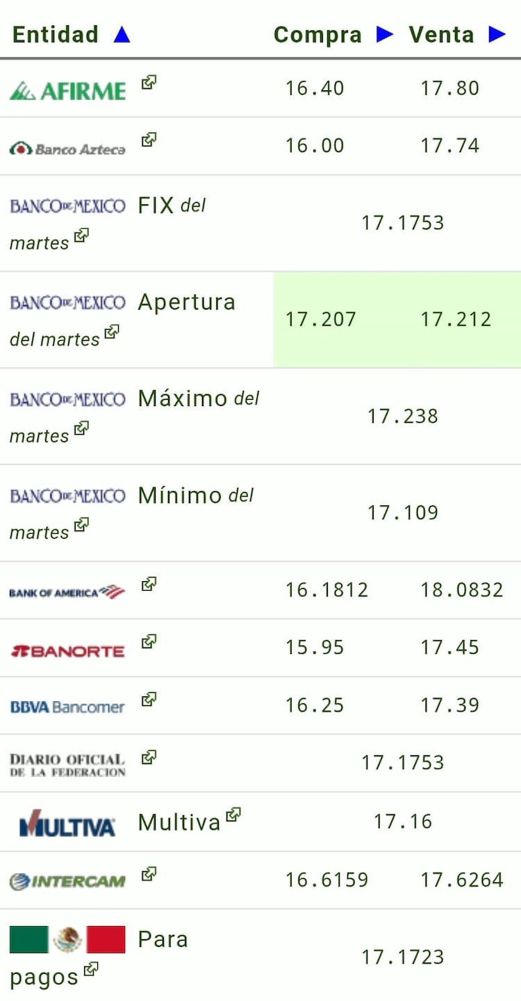 Este es el precio del dólar hoy