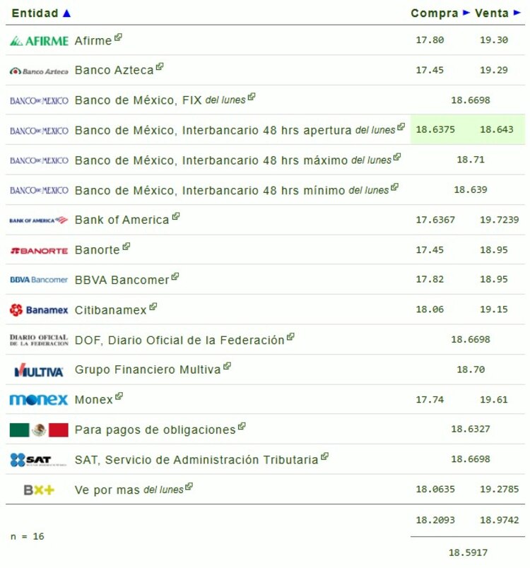 Este es el precio del dólar hoy.