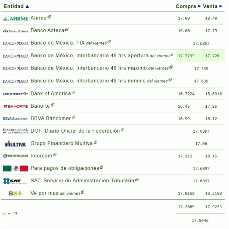 Este es el precio del dólar hoy.