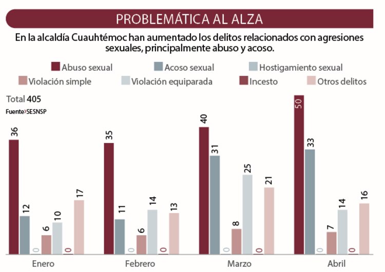 En la alcaldía Cuauhtémoc han aumentado los delitos relacionados con agresiones sexuales, principalmente abuso y acoso.