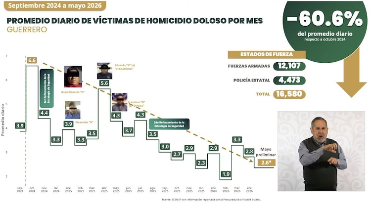 Guerrero reduce más del 60% de homicidios diarios con apoyo federal