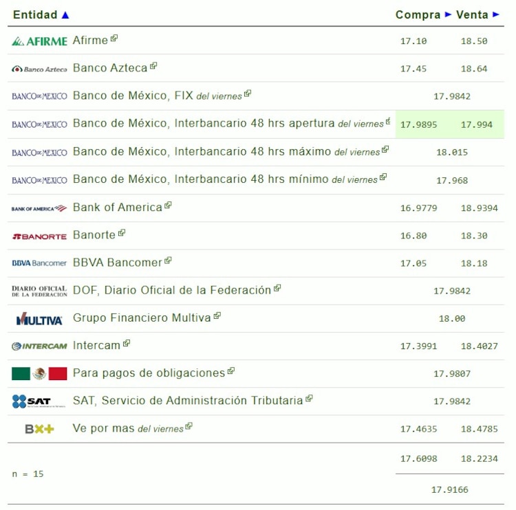 Este es el precio del dólar hoy.