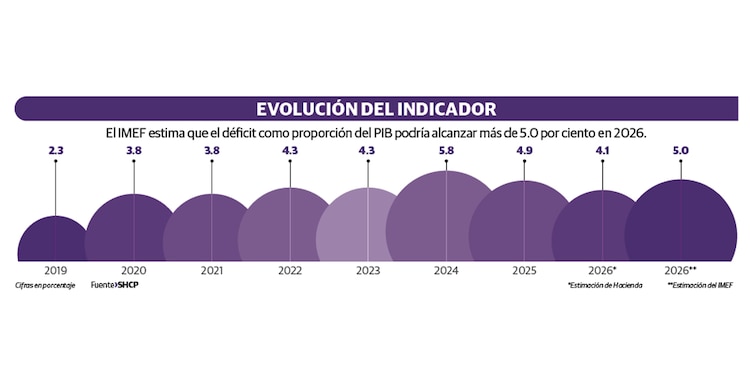EVOLUCIÓN DEL INDICADOR