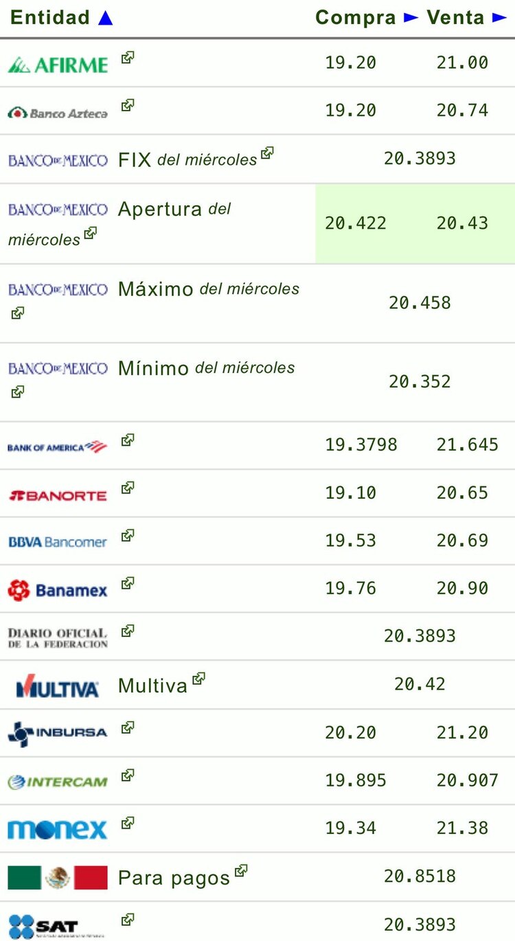 Este es el precio del dólar hoy en las principales ventanillas bancarias