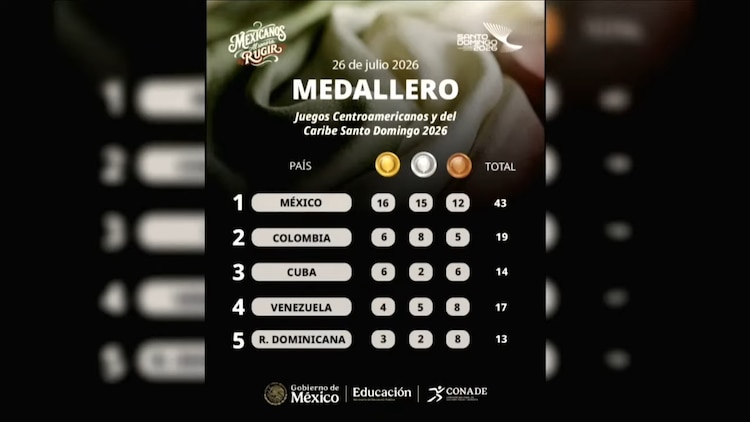 Medallero de los Juegos Centroamericanos y del Caribe.