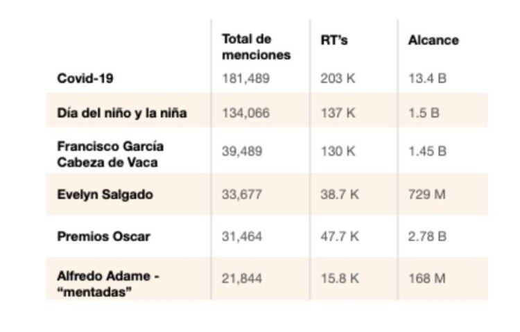 Temas nacionales en redes.