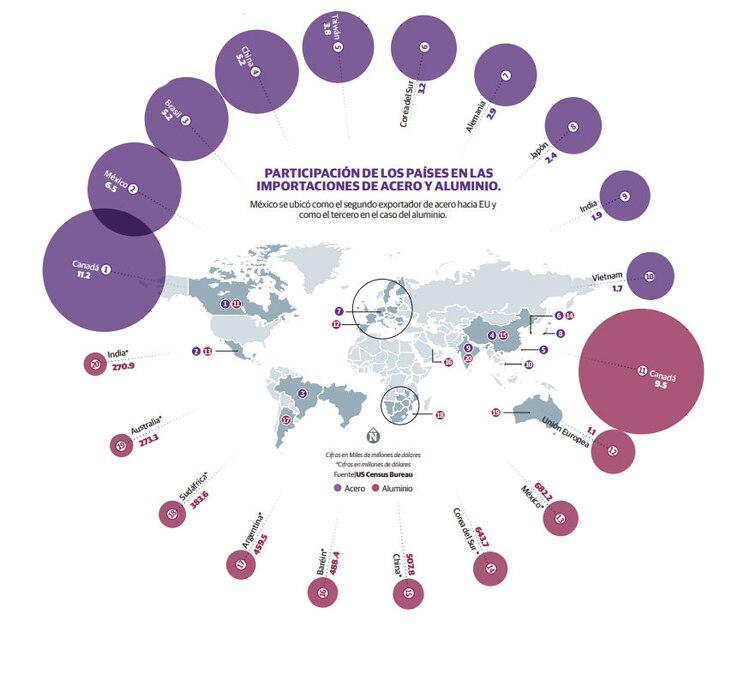 EU pone arancel a acero y aluminio; se eleva riesgo de guerra comercial