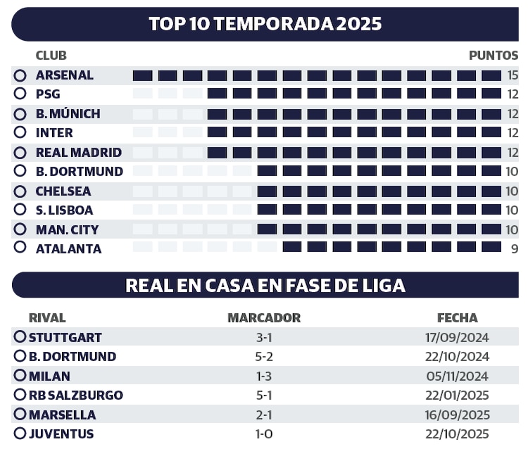TOP 10 TEMPORADA 2025 │ REAL EN CASA EN FASE DE LIGA