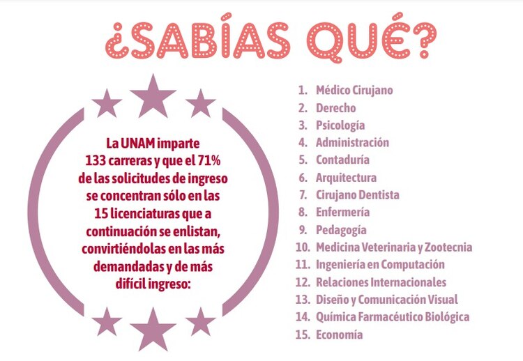 Estas son las carreras con mayor demanda en la UNAM.