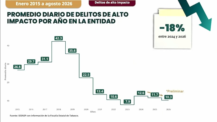 Cifras que muestran reducción de delitos de alto impacto en Tabasco.
