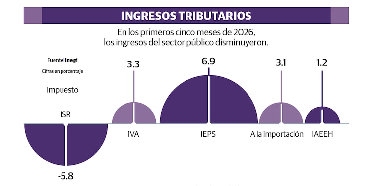 INGRESOS TRIBUTARIOS
