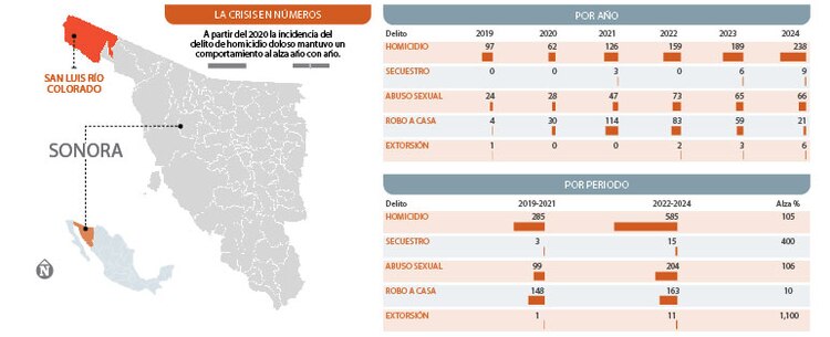 A partir del 2020 la incidencia del
delito de homicidio doloso mantuvo un
comportamiento al alza año con año