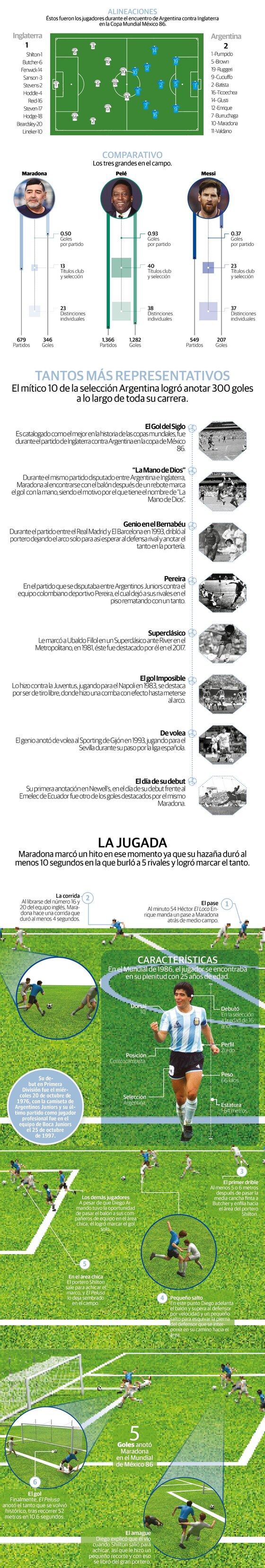 Diego Armando Maradona: Su obra maestra en 10.6 segundos