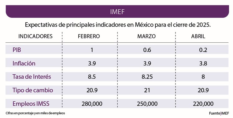 IMEF │ Expectativas de principales indicadores en México para el cierre de 2025.