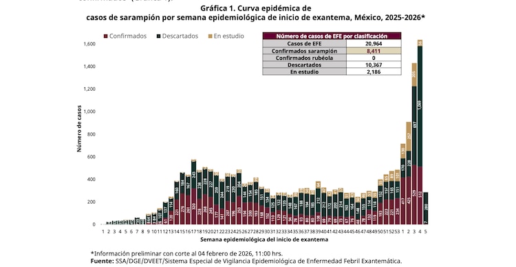 Curva epidémica de casos de sarampión por semana epidemiológica de inicio de exantema, México, 2025-2026