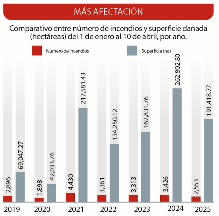 Más afectación │ Comparativo entre número de incendios y superficie dañada (hectáreas) del 1 de enero al 10 de abril, por año.