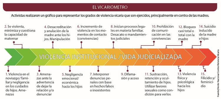 Activistas realizaron un gráfico para representar los grados de violencia vicaria que son ejercidos, principalmente en contra de las madres.