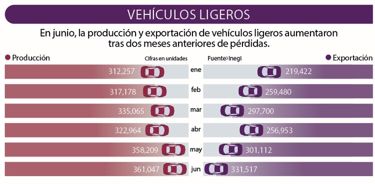 En junio, la producción y exportación de vehículos ligeros aumentaron
tras dos meses anteriores de pérdidas.
