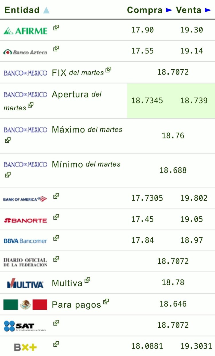 Este es el precio del dólar hoy