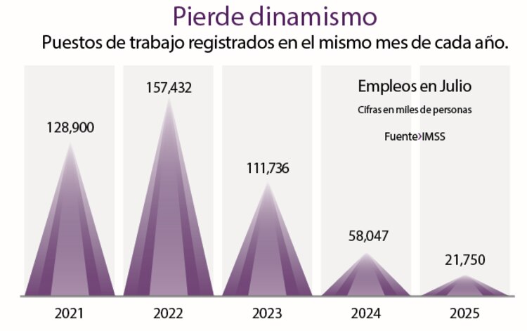 Pierde dinamismo