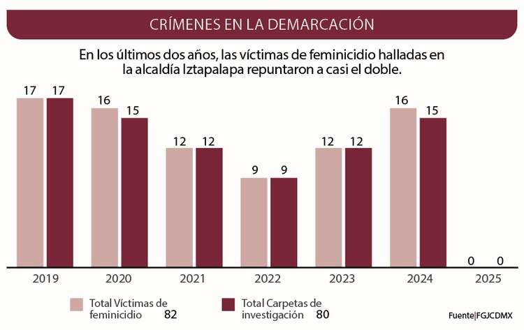 Crímenes en la demarcación │ En los últimos dos años, las víctimas de feminicidio halladas en la alcaldía Iztapalapa repuntaron a casi el doble.