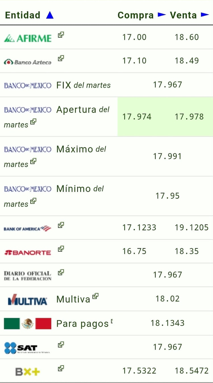 Este es el precio del dólar hoy
